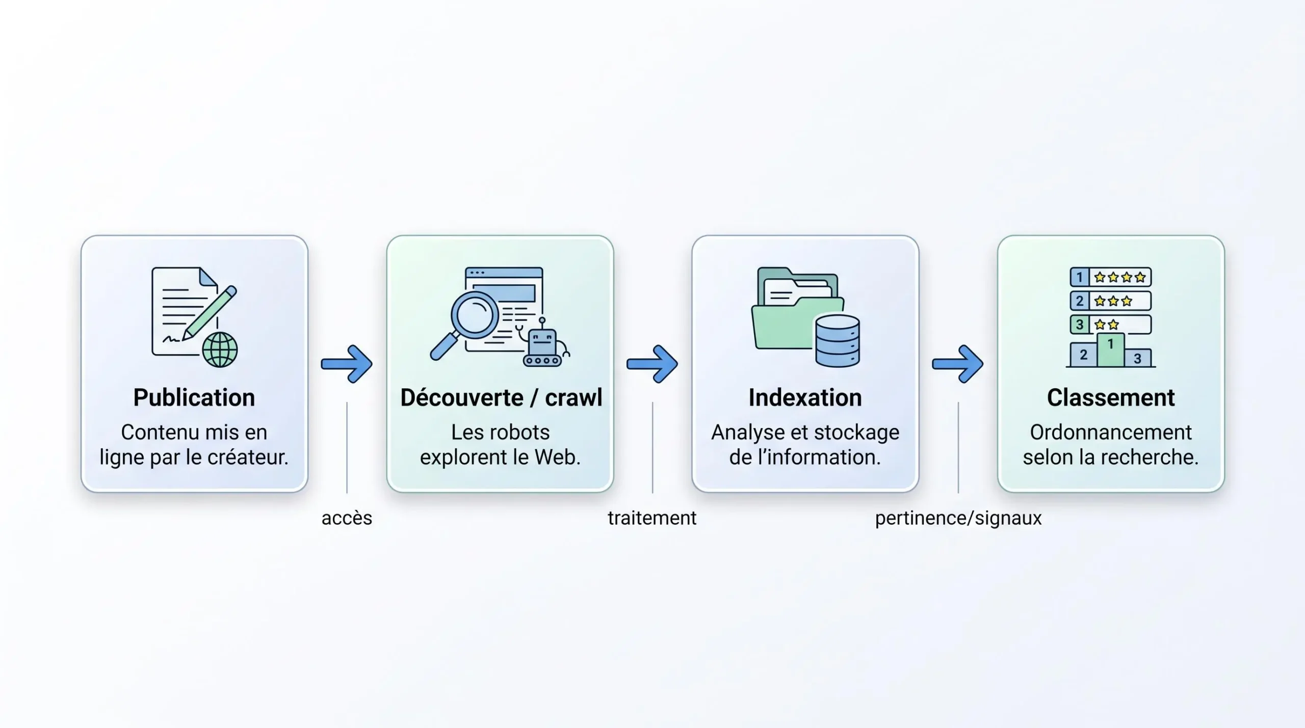Schéma des étapes entre publication, crawl, indexation et classement Google